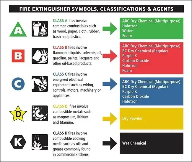 Chart of fire extinguisher classes A, B, C, D and K with symbols, fire types and extinguishing agents